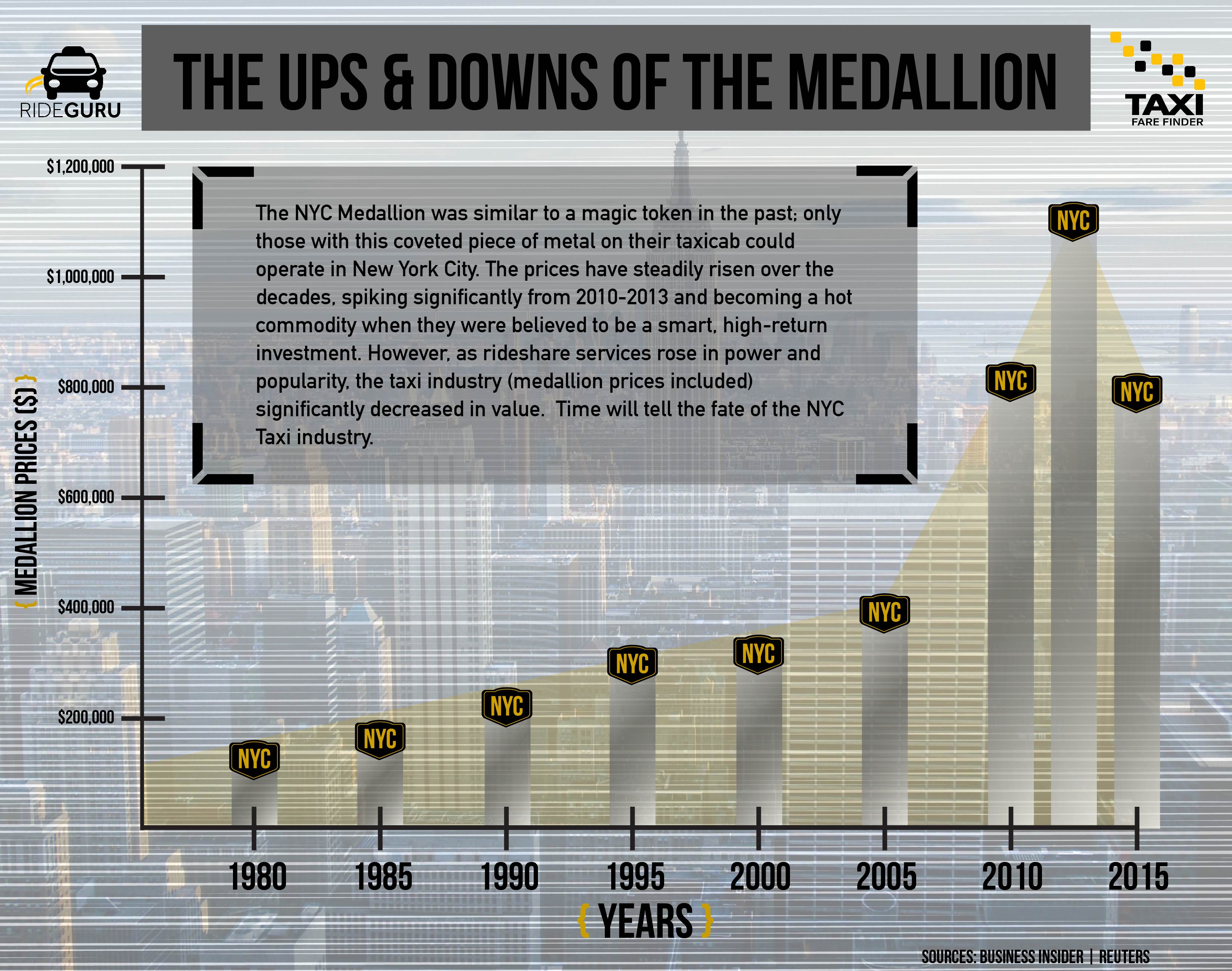 Taxi Medallion Price Chart