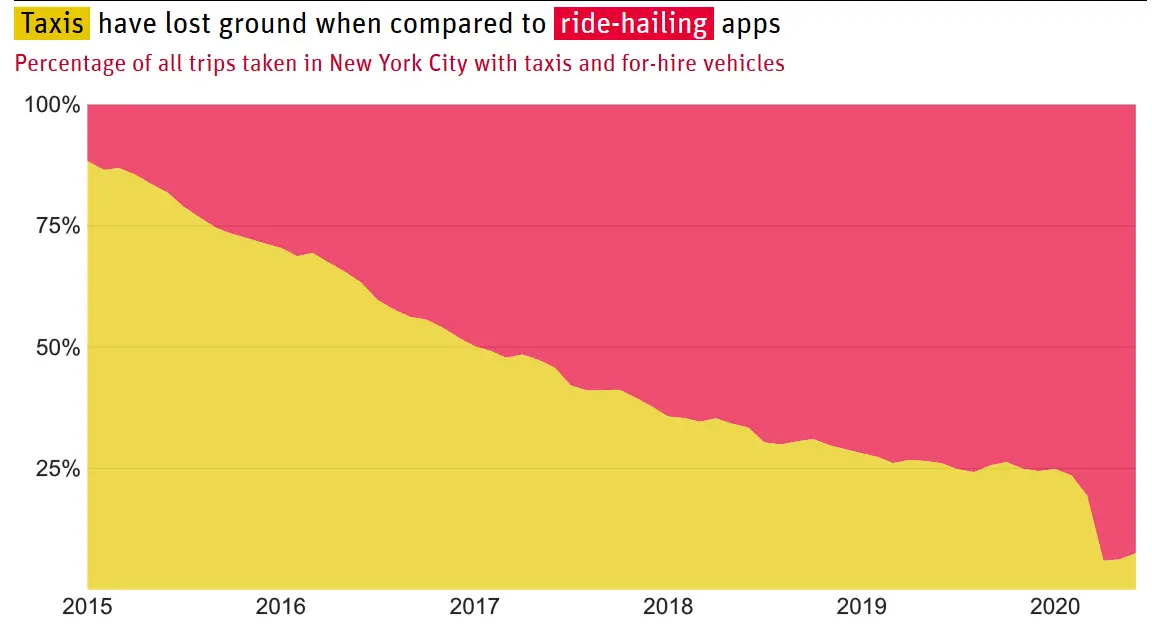 Taxi vs Rideshare NYC